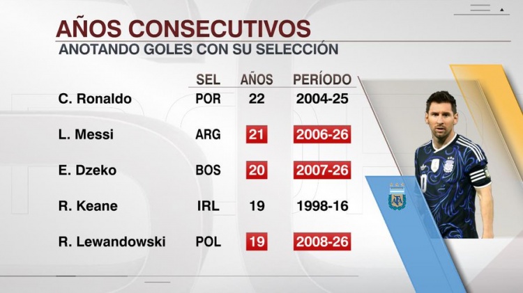 华体会官网-梅西连续21年国家队比赛至少打进1球，超越哲科排在第二仅次于C罗